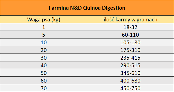 farmina nd quinoa digestion - dawkowanie karmy suchej dla psa