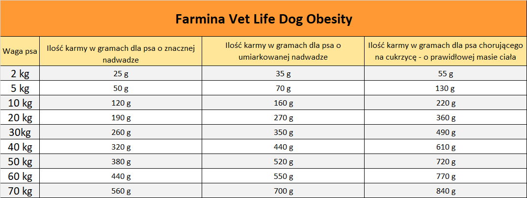 dawkowanie Farmina Vet Obesity Canine