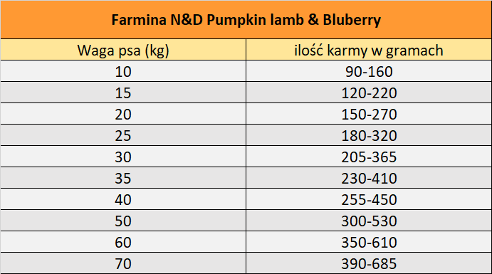 Farmina N&D Pumpkin Lamb&Bluberry Adult Mini 7kg - dawkowanie karmy suchej