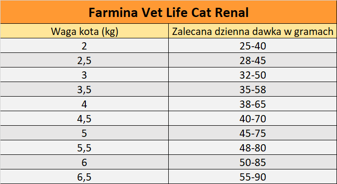 Farmina Vet Life Renal Cat