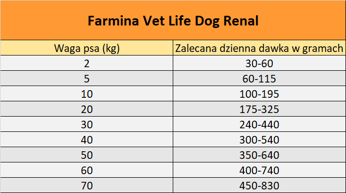 Farmina Vet Life Dog Renal dawkowanie